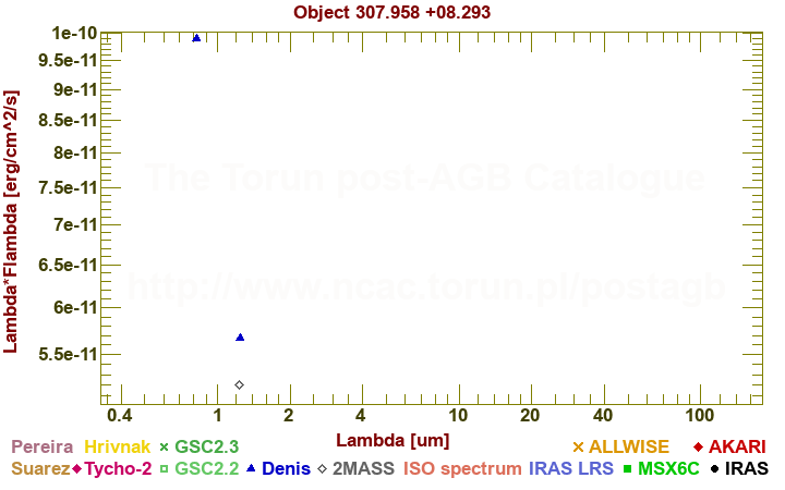 SED diagram erg cm-2 s-1