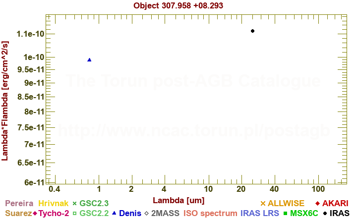 SED diagram erg cm-2 s-1