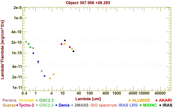 SED diagram erg cm-2 s-1