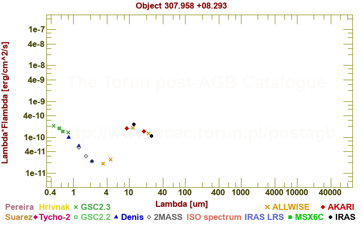 SED diagram erg cm-2 s-1