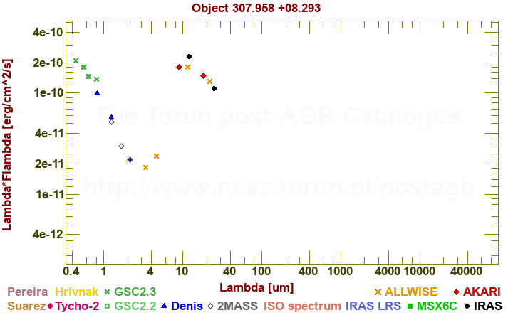 SED diagram erg cm-2 s-1