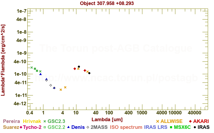 SED diagram erg cm-2 s-1