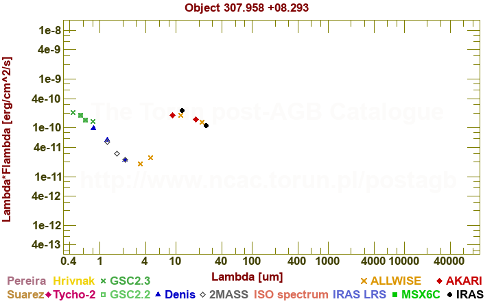 SED diagram erg cm-2 s-1