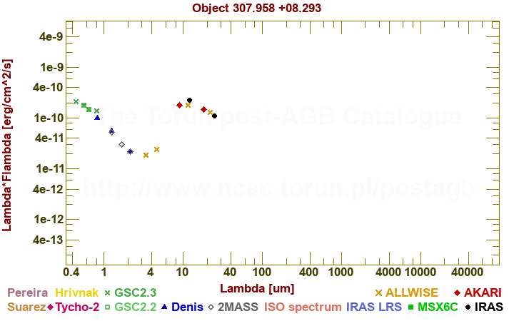 SED diagram erg cm-2 s-1