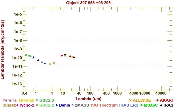 SED diagram erg cm-2 s-1