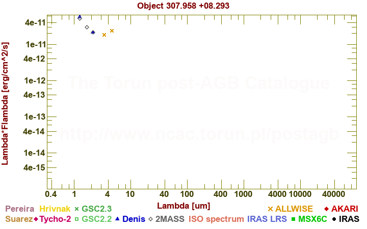 SED diagram erg cm-2 s-1