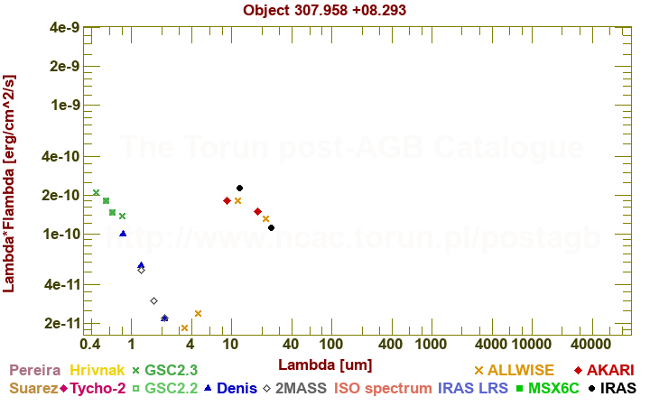 SED diagram erg cm-2 s-1