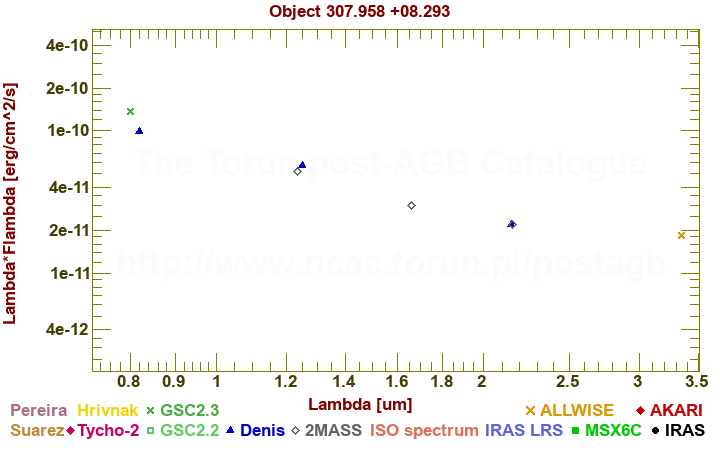 SED diagram erg cm-2 s-1