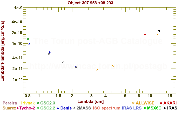 SED diagram erg cm-2 s-1