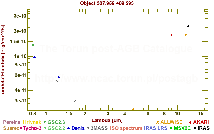 SED diagram erg cm-2 s-1