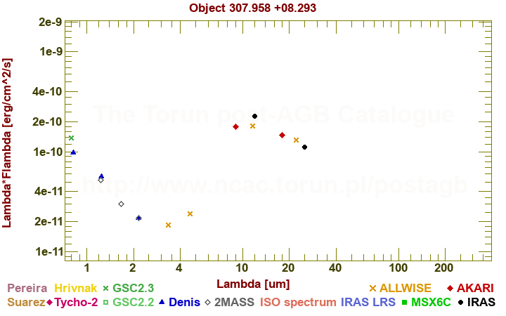 SED diagram erg cm-2 s-1