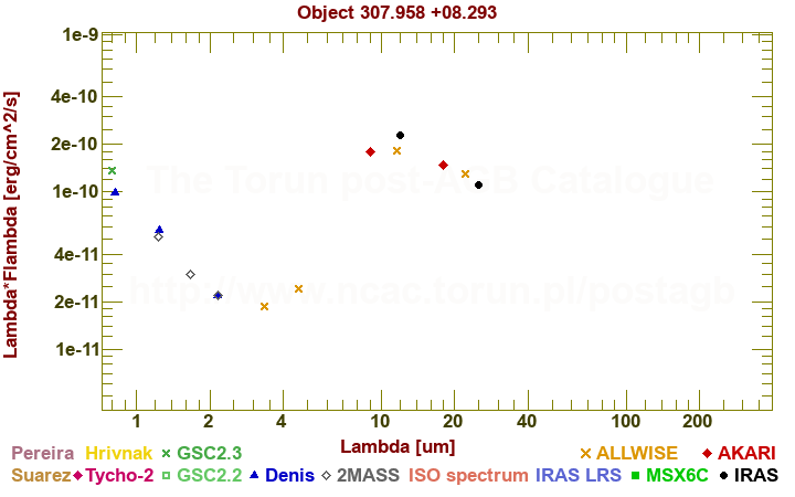 SED diagram erg cm-2 s-1