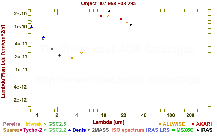 SED diagram erg cm-2 s-1