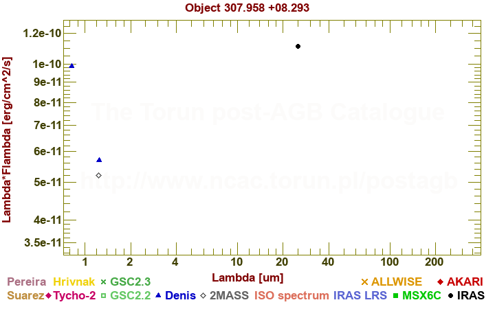 SED diagram erg cm-2 s-1