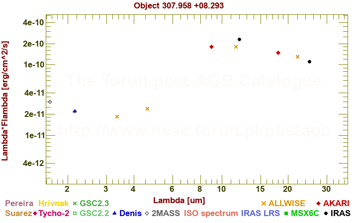 SED diagram erg cm-2 s-1