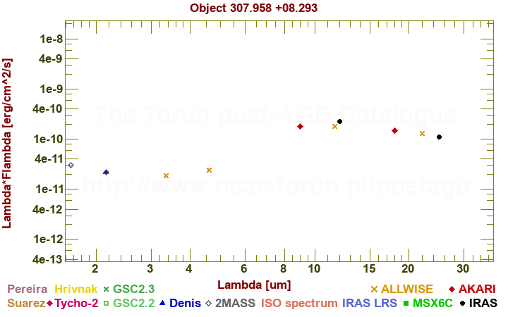 SED diagram erg cm-2 s-1