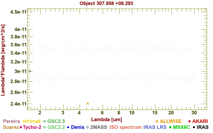 SED diagram erg cm-2 s-1