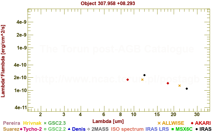 SED diagram erg cm-2 s-1