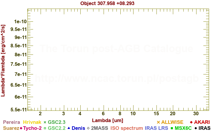 SED diagram erg cm-2 s-1