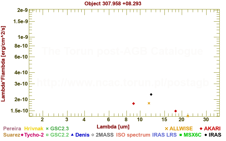 SED diagram erg cm-2 s-1