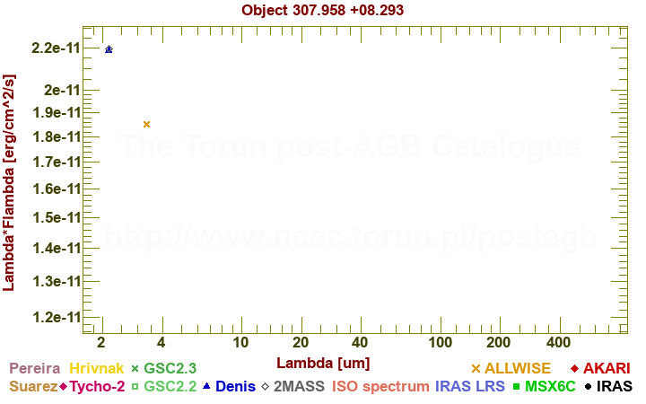 SED diagram erg cm-2 s-1