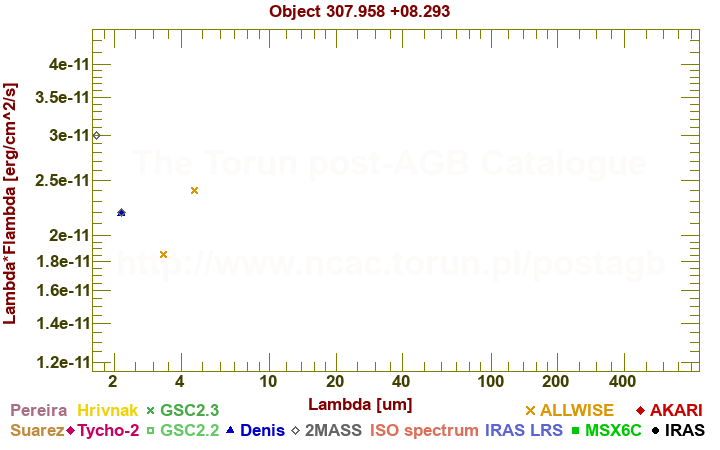 SED diagram erg cm-2 s-1