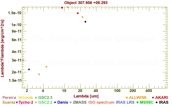 SED diagram erg cm-2 s-1