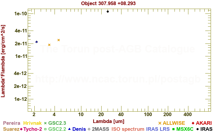 SED diagram erg cm-2 s-1