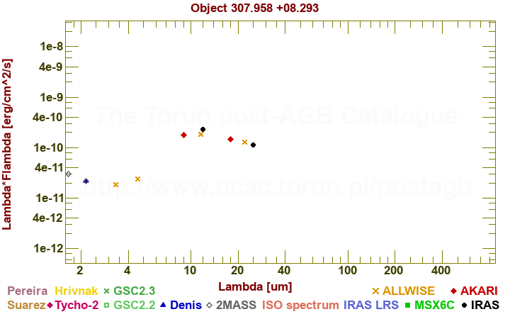 SED diagram erg cm-2 s-1