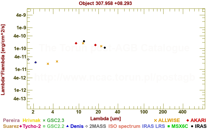 SED diagram erg cm-2 s-1