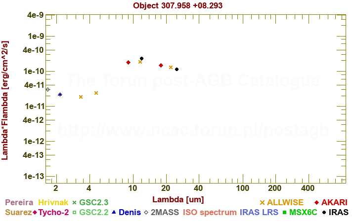 SED diagram erg cm-2 s-1