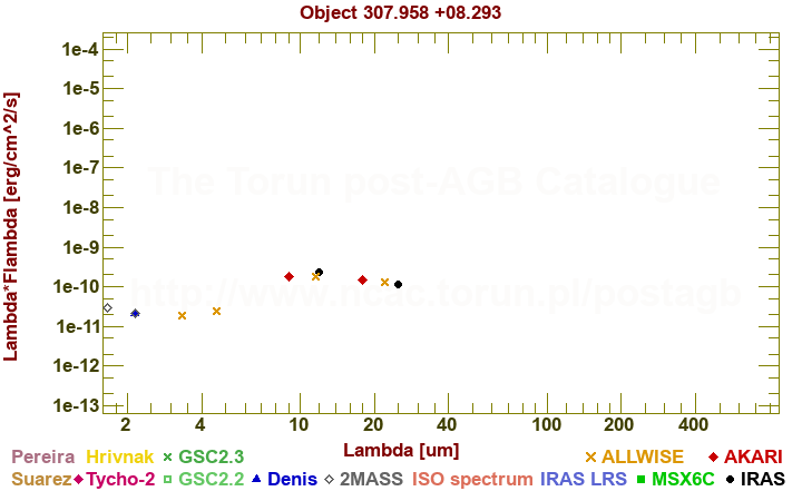 SED diagram erg cm-2 s-1