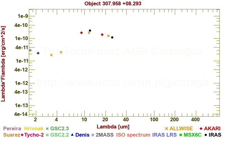 SED diagram erg cm-2 s-1