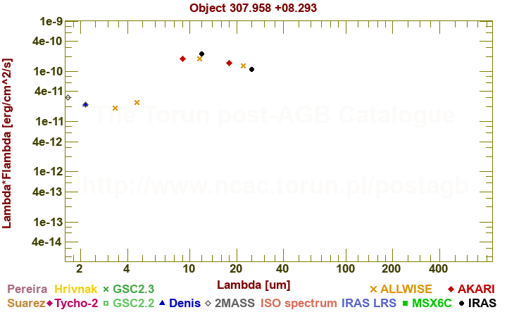 SED diagram erg cm-2 s-1