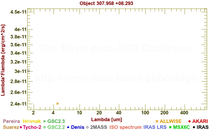 SED diagram erg cm-2 s-1