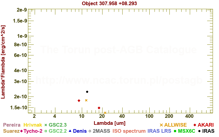 SED diagram erg cm-2 s-1