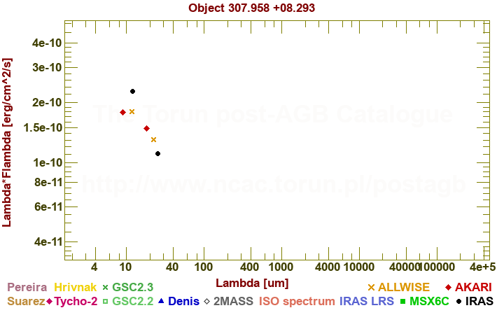 SED diagram erg cm-2 s-1