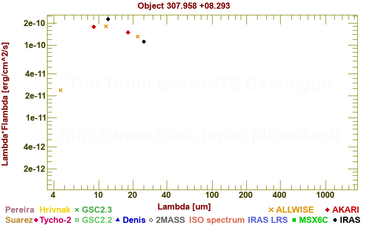 SED diagram erg cm-2 s-1