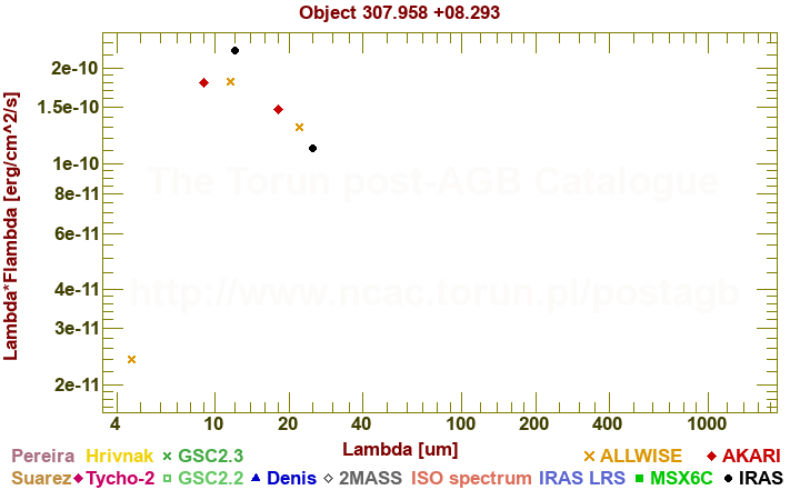 SED diagram erg cm-2 s-1