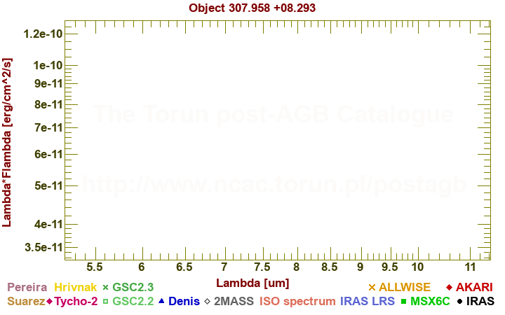 SED diagram erg cm-2 s-1