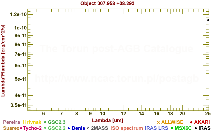 SED diagram erg cm-2 s-1