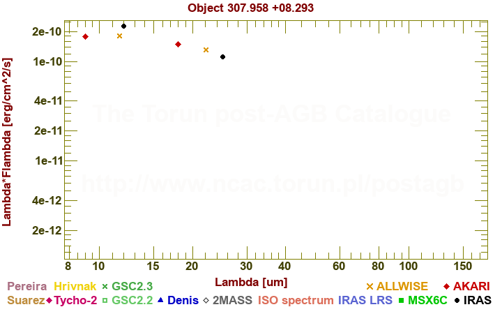 SED diagram erg cm-2 s-1