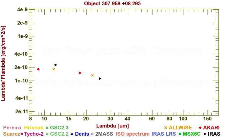 SED diagram erg cm-2 s-1