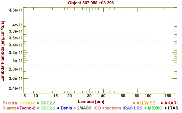 SED diagram erg cm-2 s-1