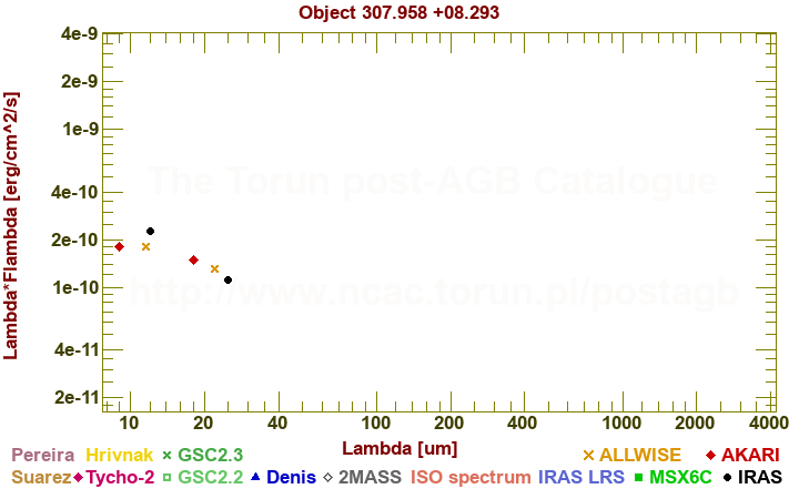 SED diagram erg cm-2 s-1