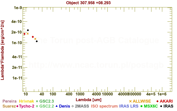 SED diagram erg cm-2 s-1