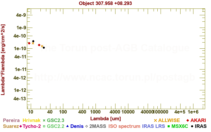 SED diagram erg cm-2 s-1