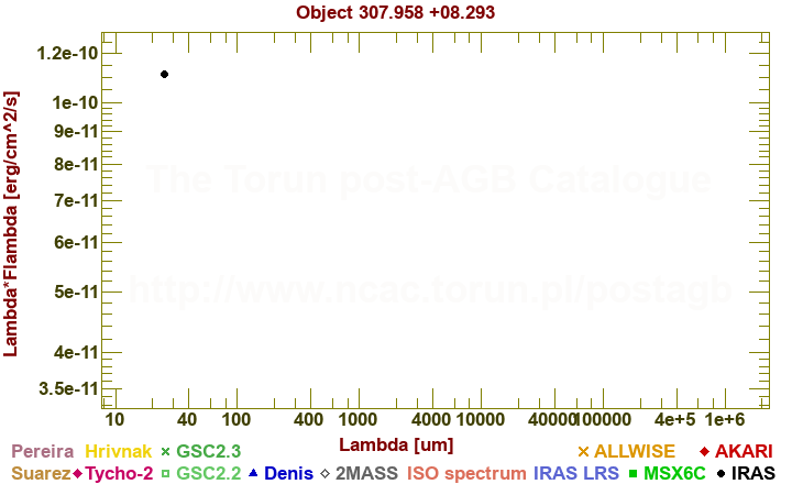 SED diagram erg cm-2 s-1