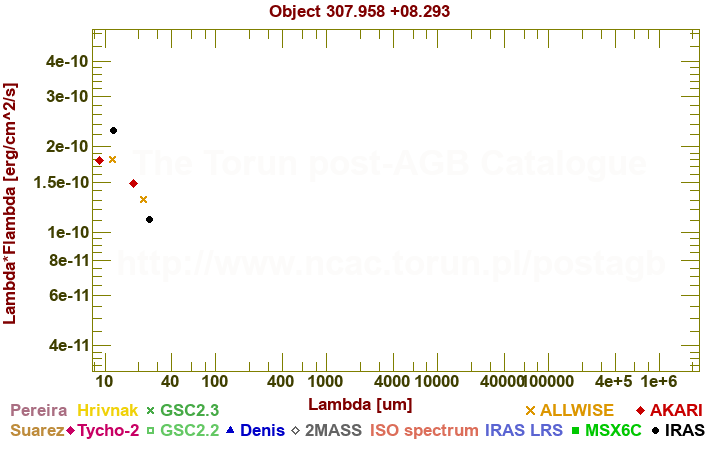 SED diagram erg cm-2 s-1