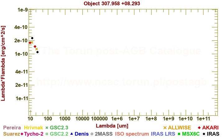 SED diagram erg cm-2 s-1